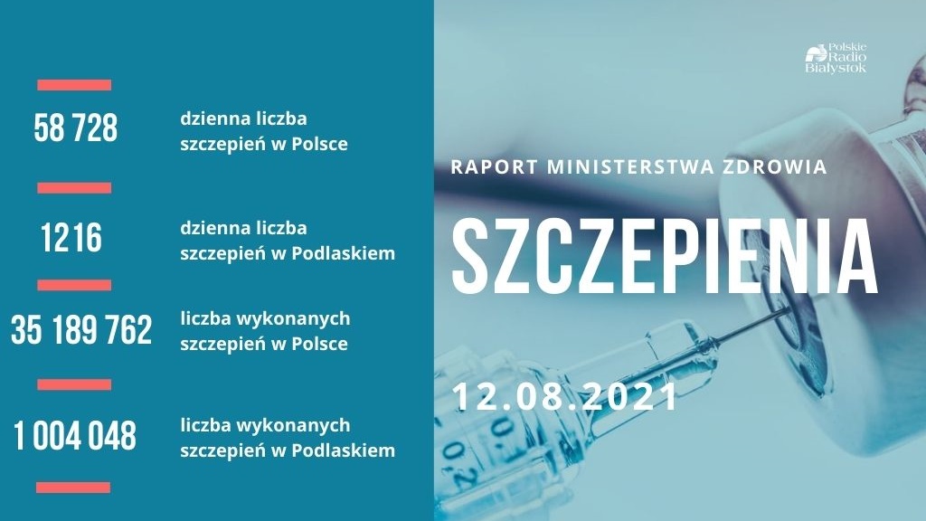 Ponad 18 mln osób jest w pełni zaszczepionych przeciw COVID-19, w Podlaskiem - ponad 473 tys.