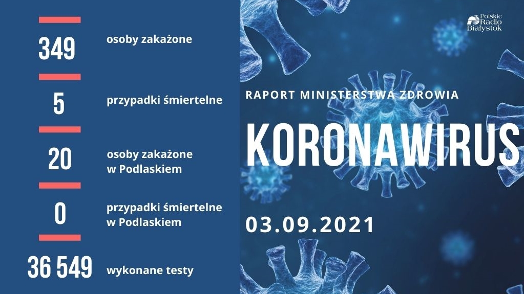 349 nowych zakażeń koronawirusem, zmarło 5 osób z COVID-19