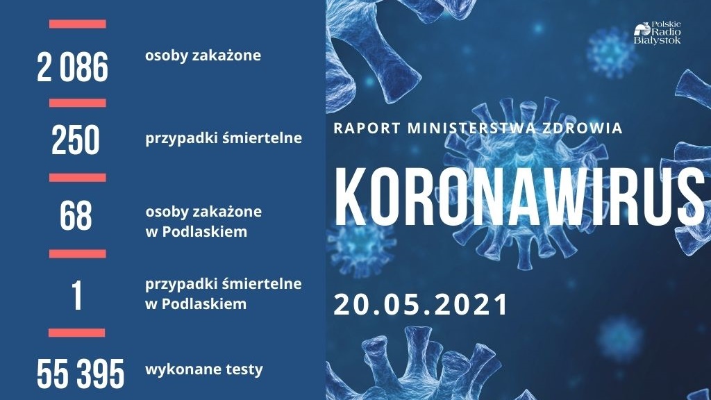 Ponad 2 tysiące nowych zakażeń koronawirusem - w Podlaskiem 68