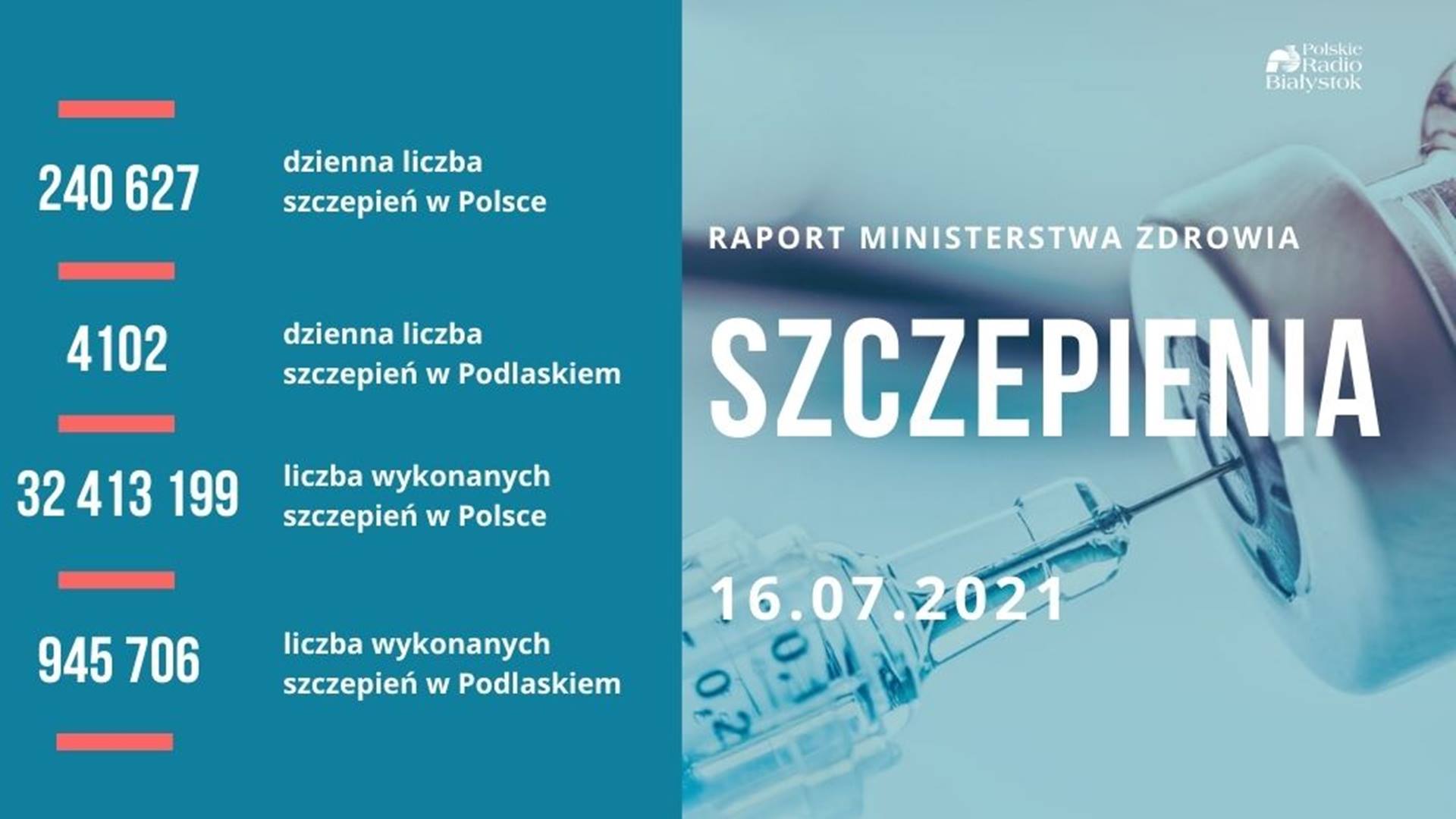 W pełni zaszczepionych w Polsce jest prawie 16 mln osób