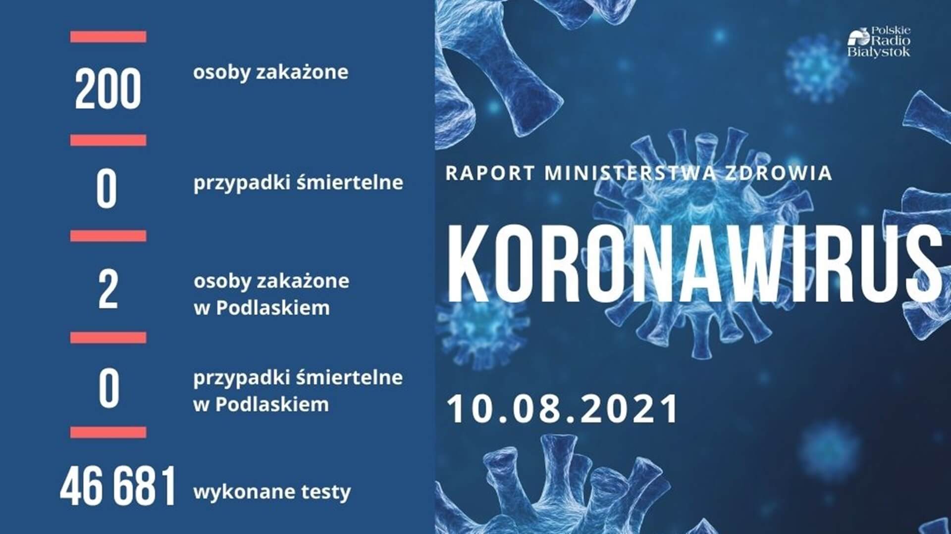 200 nowych zakażeń koronawirusem, dwa w województwie podlaskim