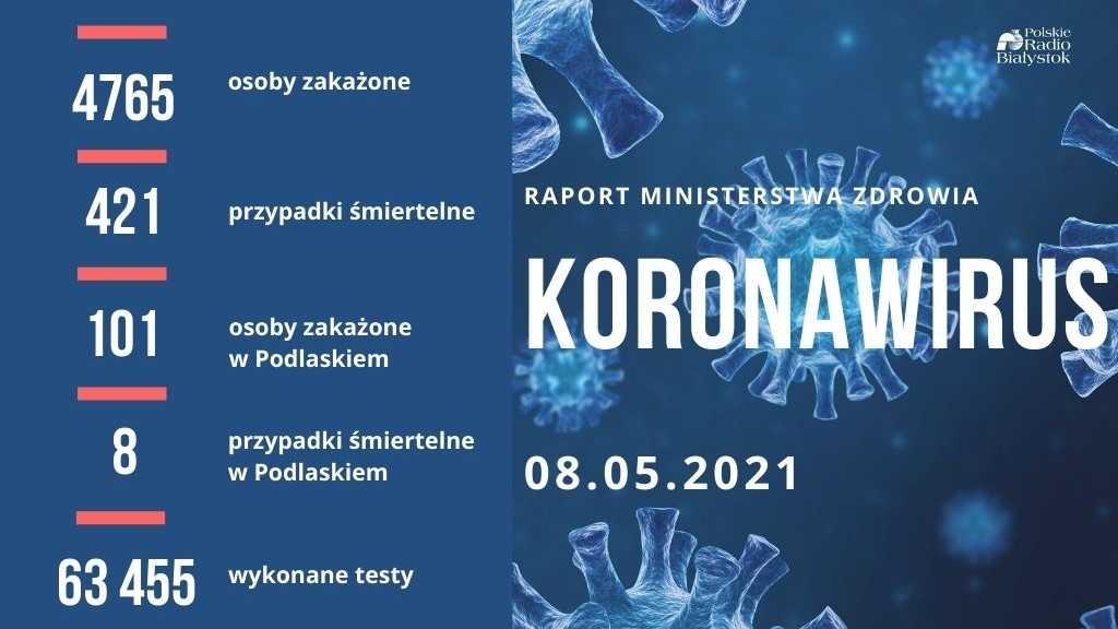 4765 nowych zakażeń w kraju, w Podlaskiem najmniej - 101