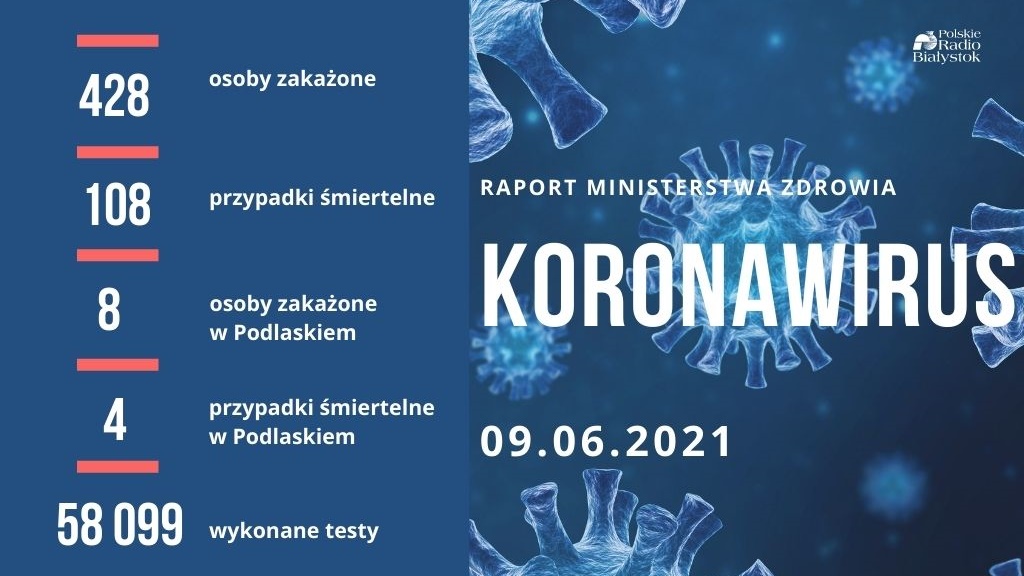 Ponad 400 nowych zakażeń, w Podlaskiem osiem