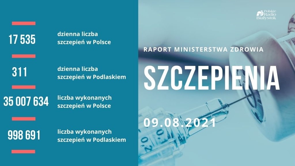 Ponad 17,88 mln osób jest w pełni zaszczepionych przeciw COVID-19