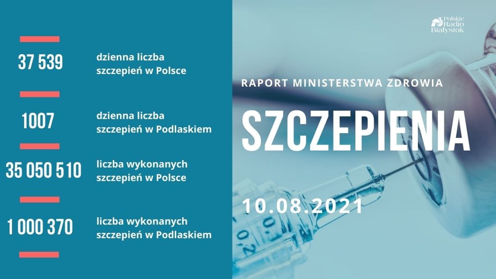 Liczba szczepień w województwie podlaskim przekroczyła milion