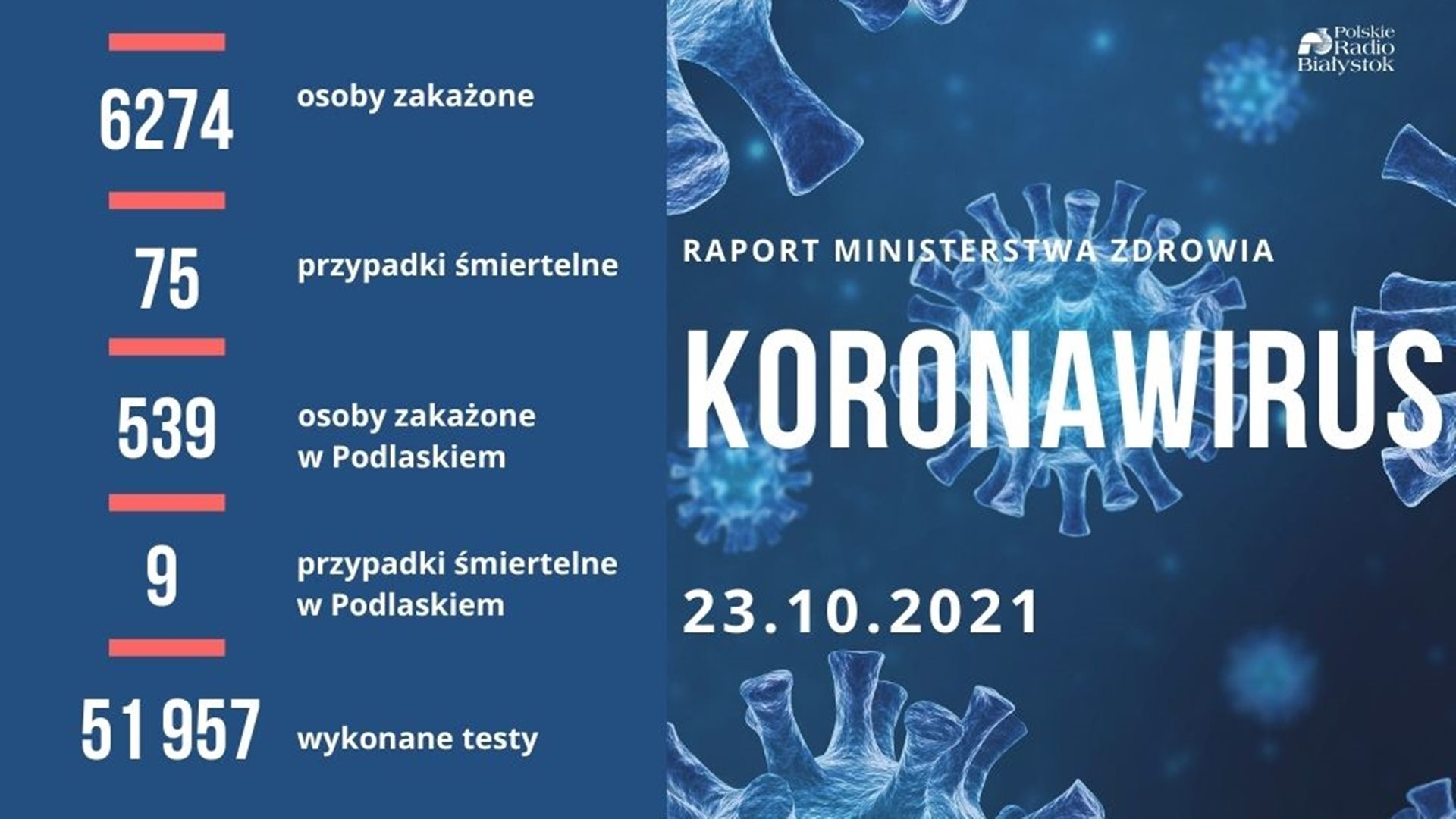 Ponad 6 tys. nowych zakażeń koronawirusem w Polsce - zmarło 75 osób z COVID-19