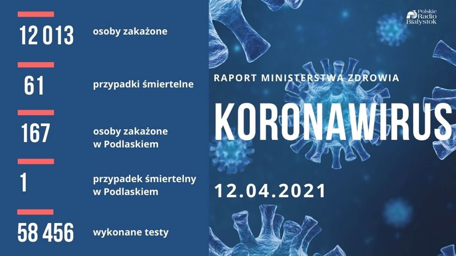Wykryto ponad 12 tys. nowych przypadków zakażenia koronawirusem - 167 w Podlaskiem