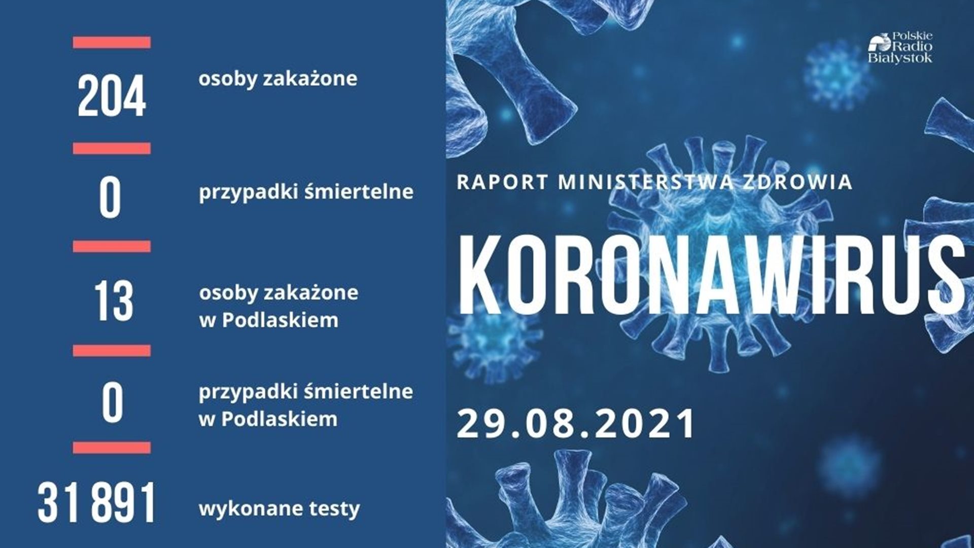204 nowe przypadki zakażenia koronawirusem w Polsce
