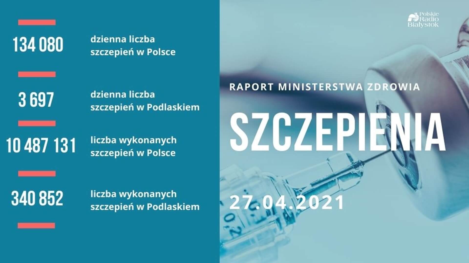 W Polsce wykonano prawie 10,5 mln szczepień przeciwko COVID-19