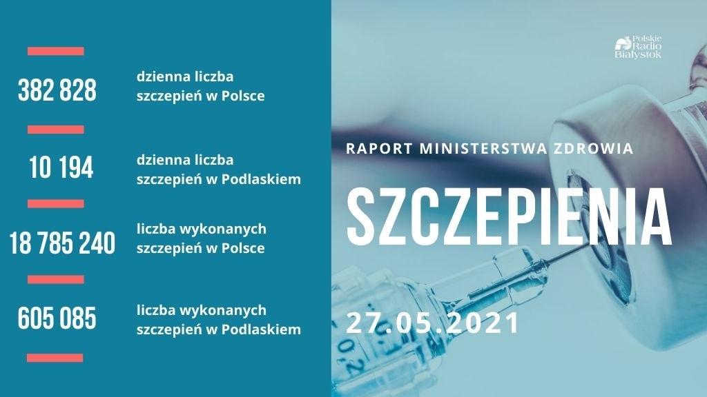 W Polsce wykonano dotąd ponad 18,7 mln szczepień przeciw COVID-19