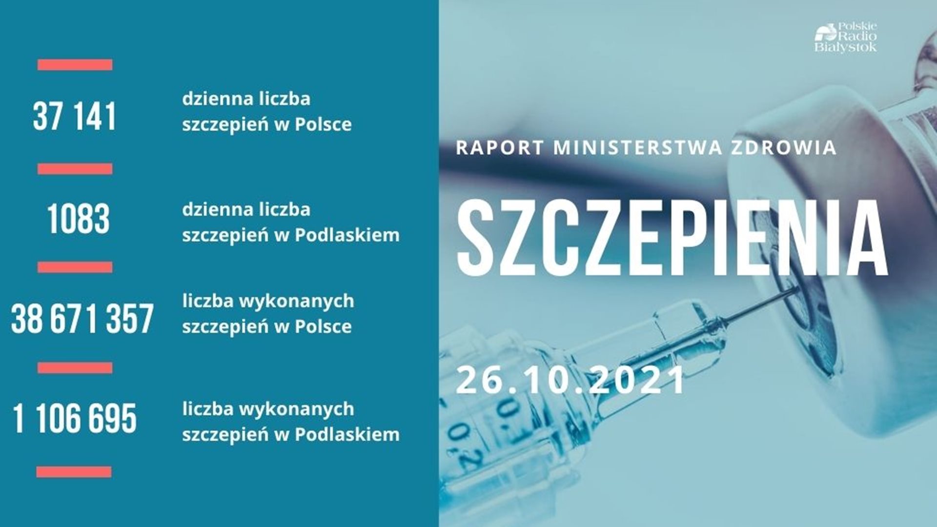 Ponad 38,6 mln szczepień przeciw COVID-19