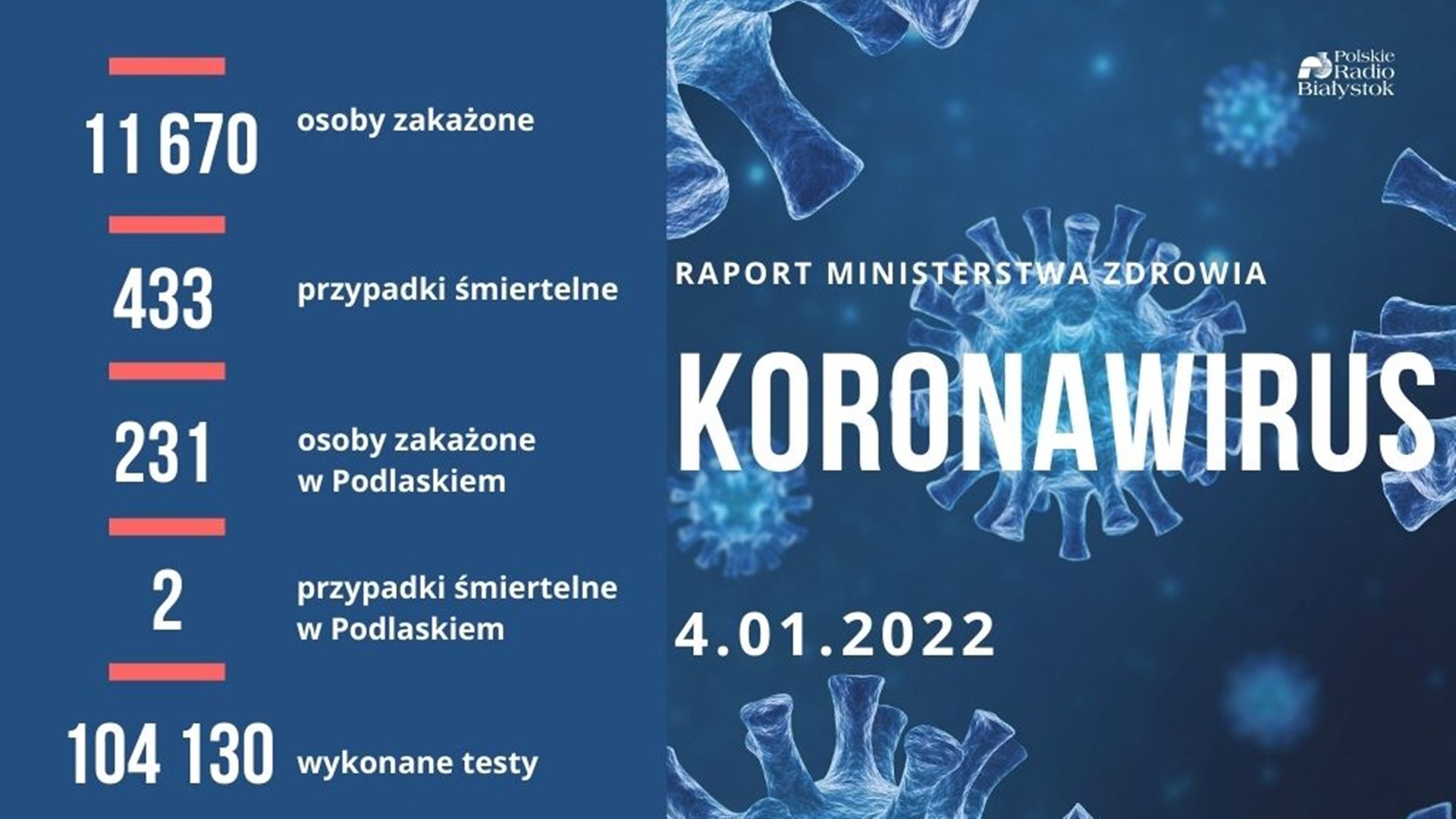 Raport szczepień - 4 stycznia 2022 r.