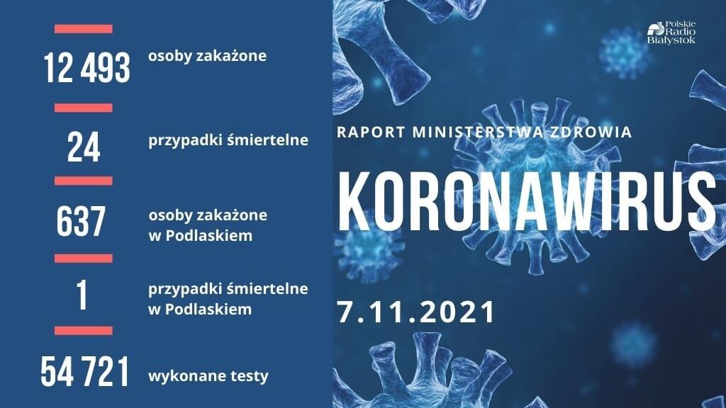 Blisko 12,5 tys. nowych zakażeń, z czego ponad 600 w Podlaskiem