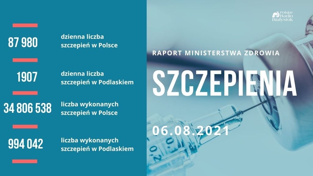 Blisko 18 milionów Polaków w pełni zaszczepionych przeciw COVID-19