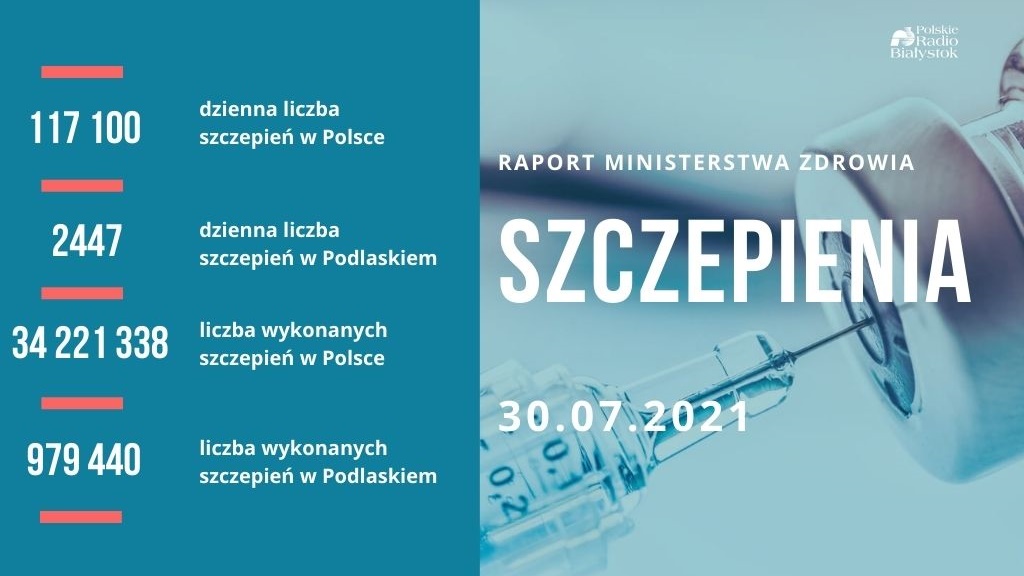 W pełni zaszczepionych przeciw COVID-19 jest w Polsce ponad 17 mln 316 tys. osób