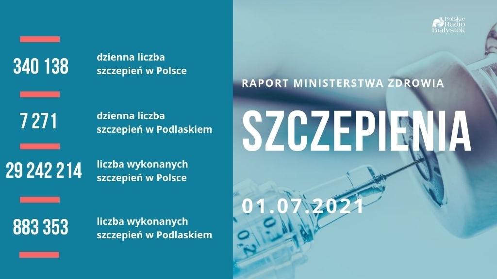 Ponad 13,2 mln Polaków w pełni zaszczepionych przeciw COVID-19