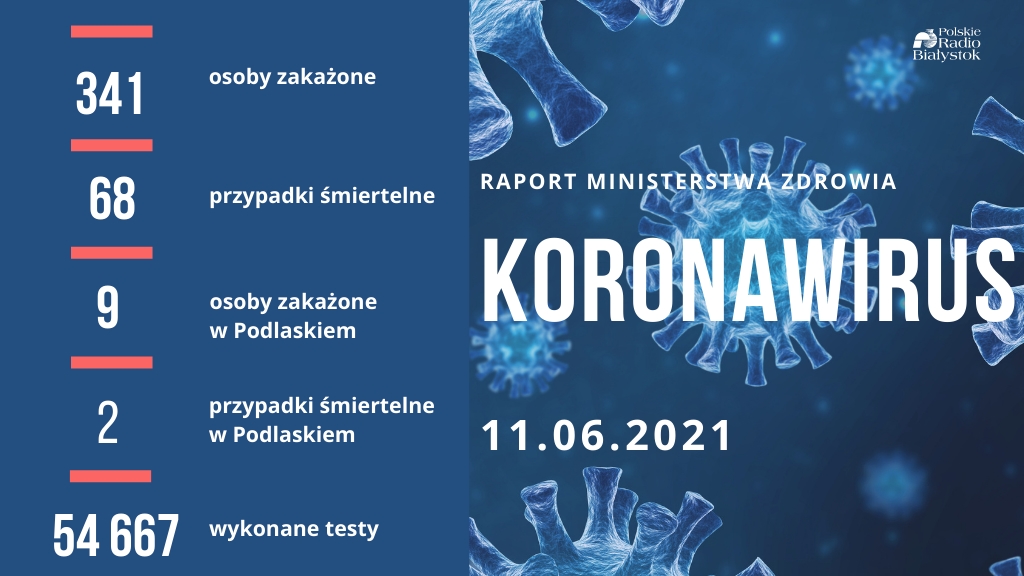 341 nowych zakażeń koronawirusem, zmarło 68 osób z COVID-19