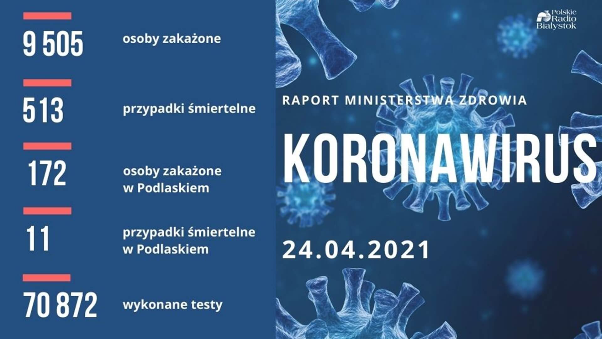 Wykryto ponad 9,5 tys. nowych zakażeń koronawirusem, zmarło 513 osób