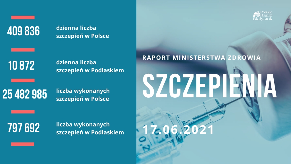 Ponad 10,4 mln Polaków w pełni zaszczepionych przeciw COVID-19