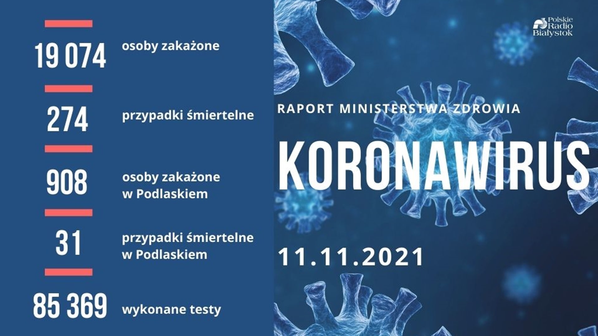 Raport zakażeń - 11 listopada 2021 r.