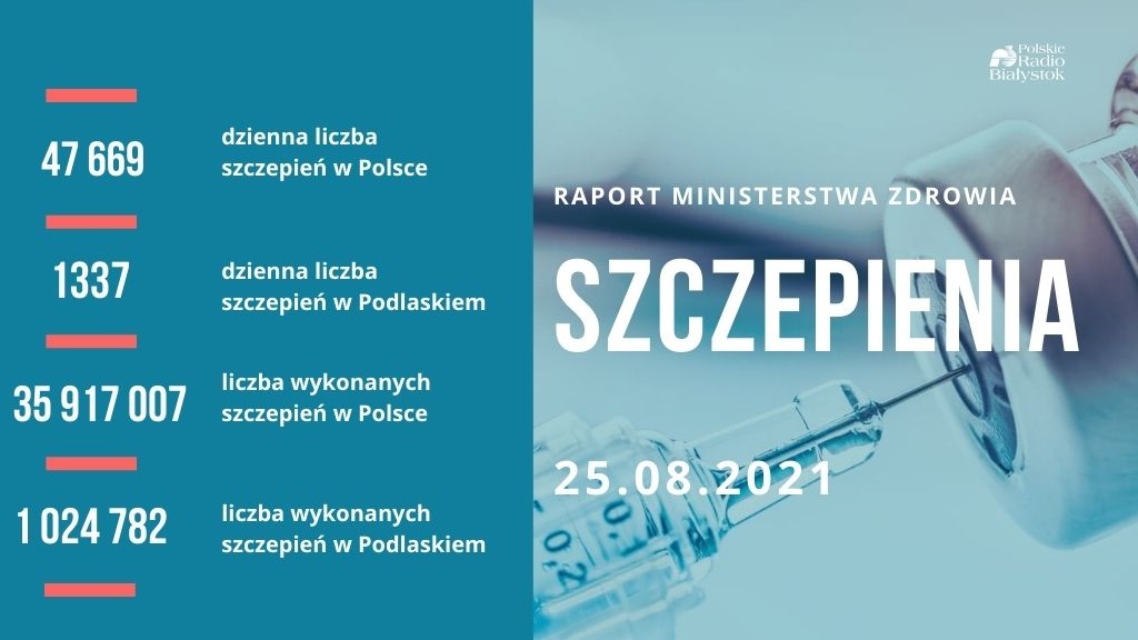 Ponad 18,5 mln osób w Polsce jest w pełni zaszczepionych przeciwko COVID-19, w Podlaskiem - ponad 482 tys.