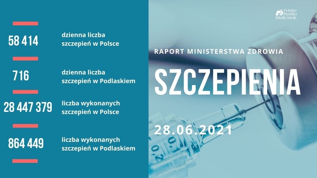 Wykonano blisko 30 mln szczepień przeciw COVID-19