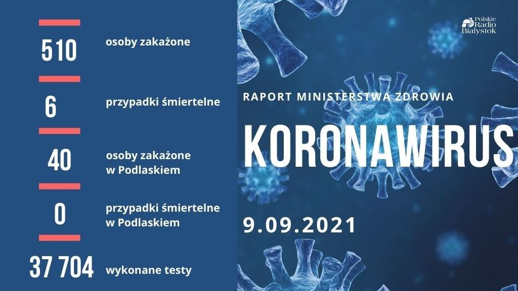 Ponad 500 nowych zakażeń koronawirusem, zmarło sześć osób z COVID-19