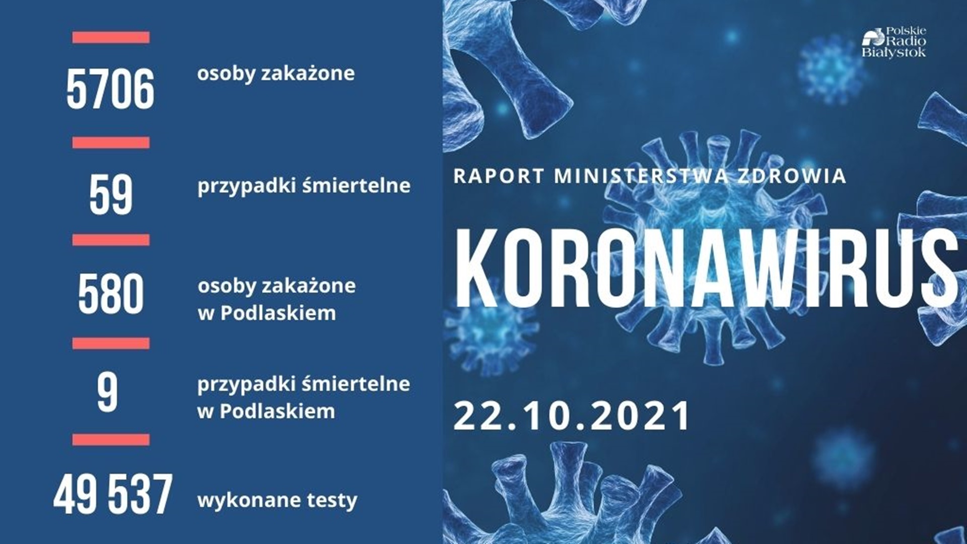 5706 nowych zakażeń koronawirusem w Polsce, zmarło 59 osób z COVID-19
