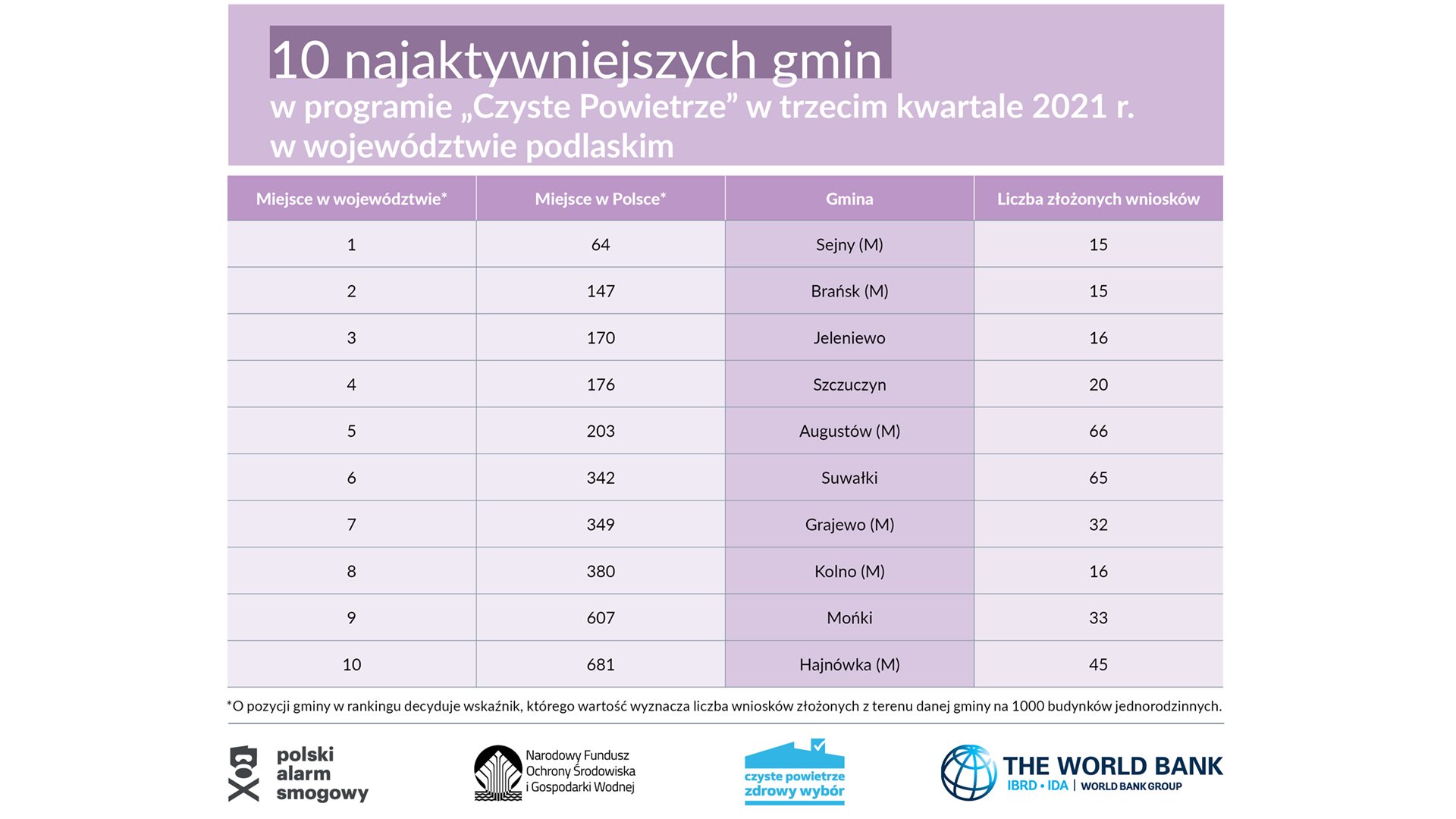 Mieszkańcy województwa podlaskiego niechętnie korzystają z programu "Czyste Powietrze"