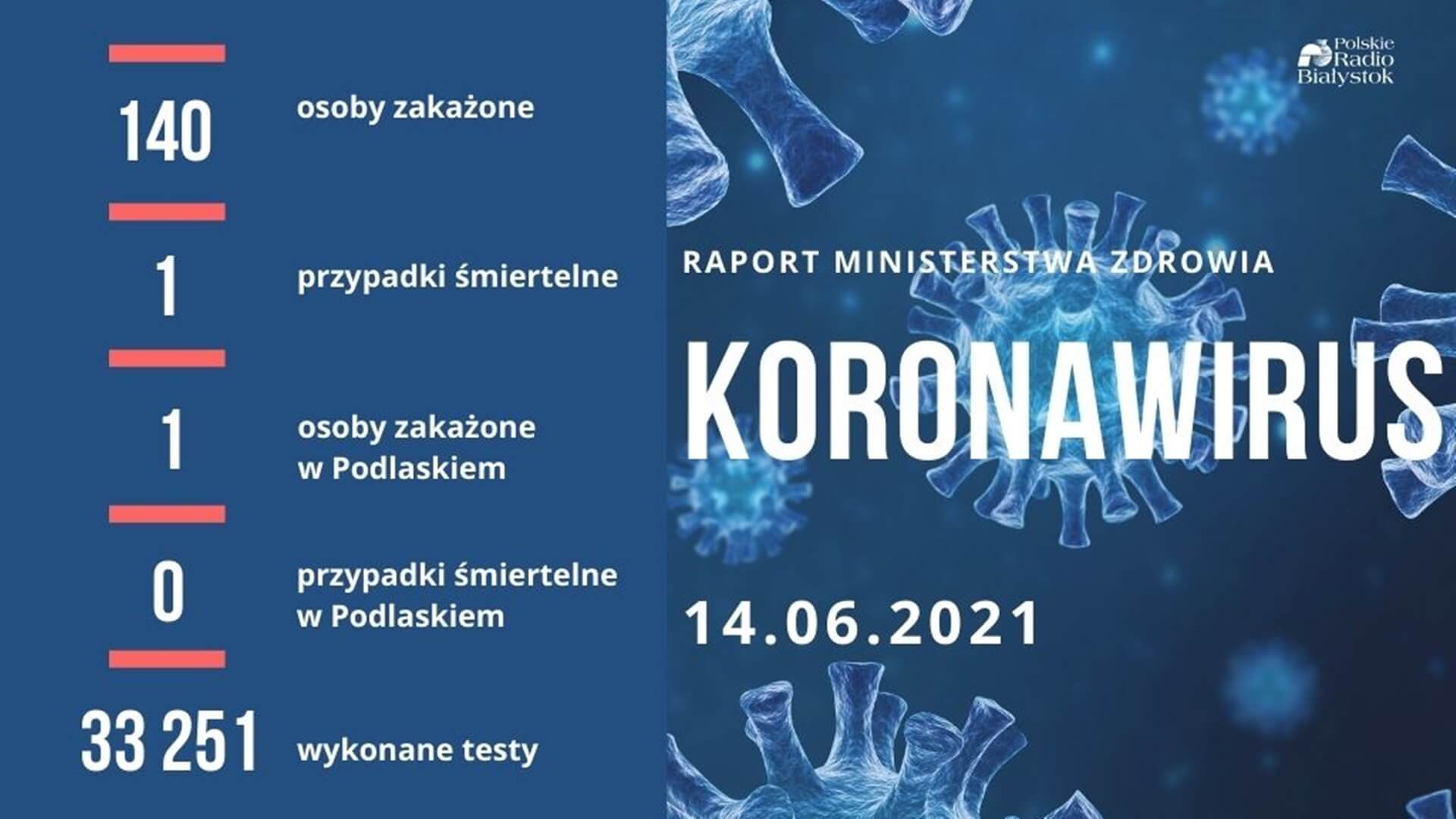 140 nowych zakażeń koronawirusem - zmarła jedna osoba z COVID-19