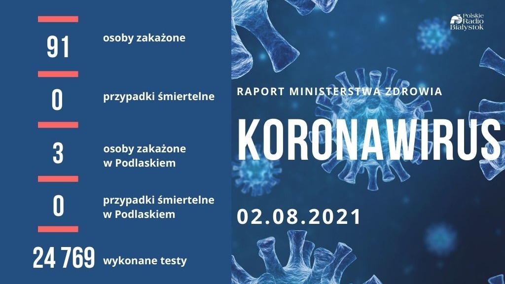 91 nowych zakażeń koronawirusem