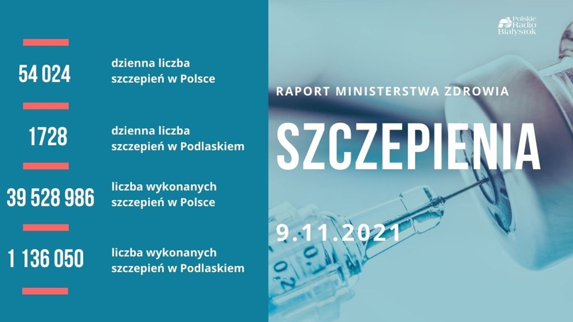 Raport szczepień - 9 listopada 2021 r.
