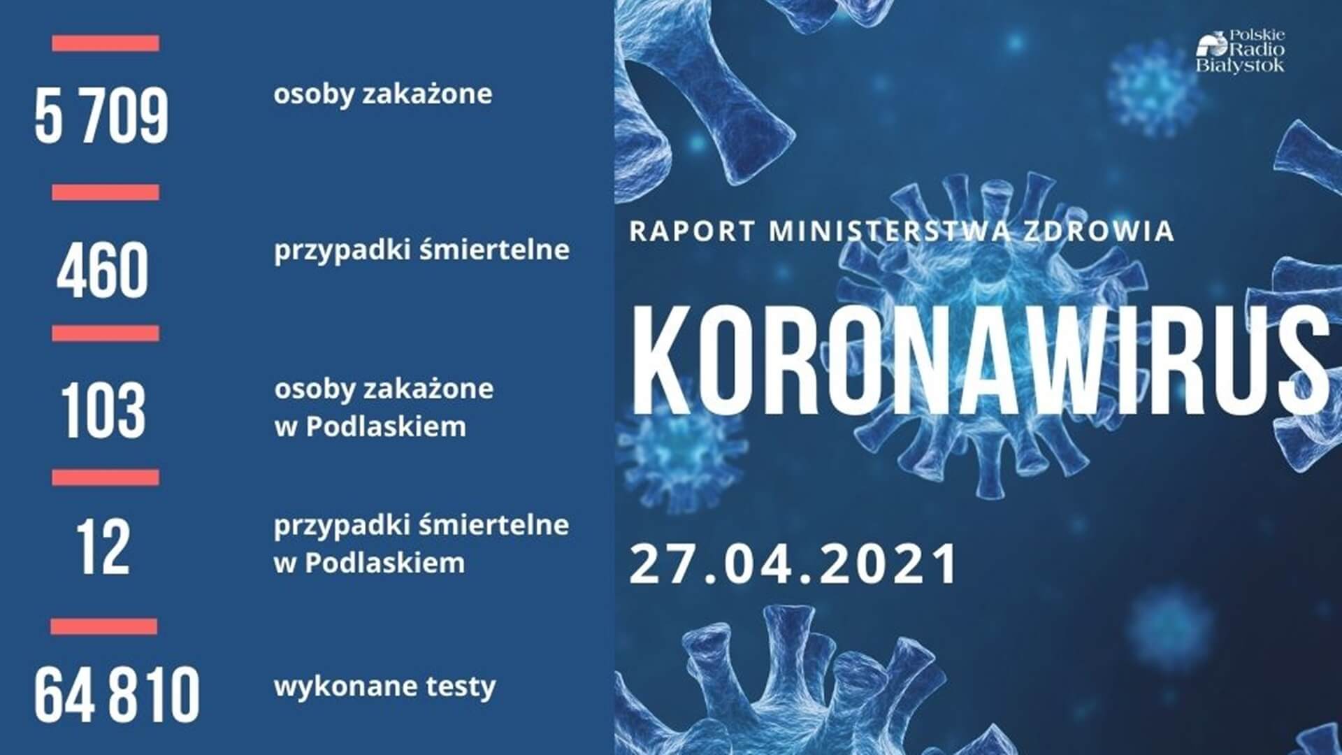 MZ: 5 709 nowych zakażeń koronawirusem w Polsce, zmarło 460 osób