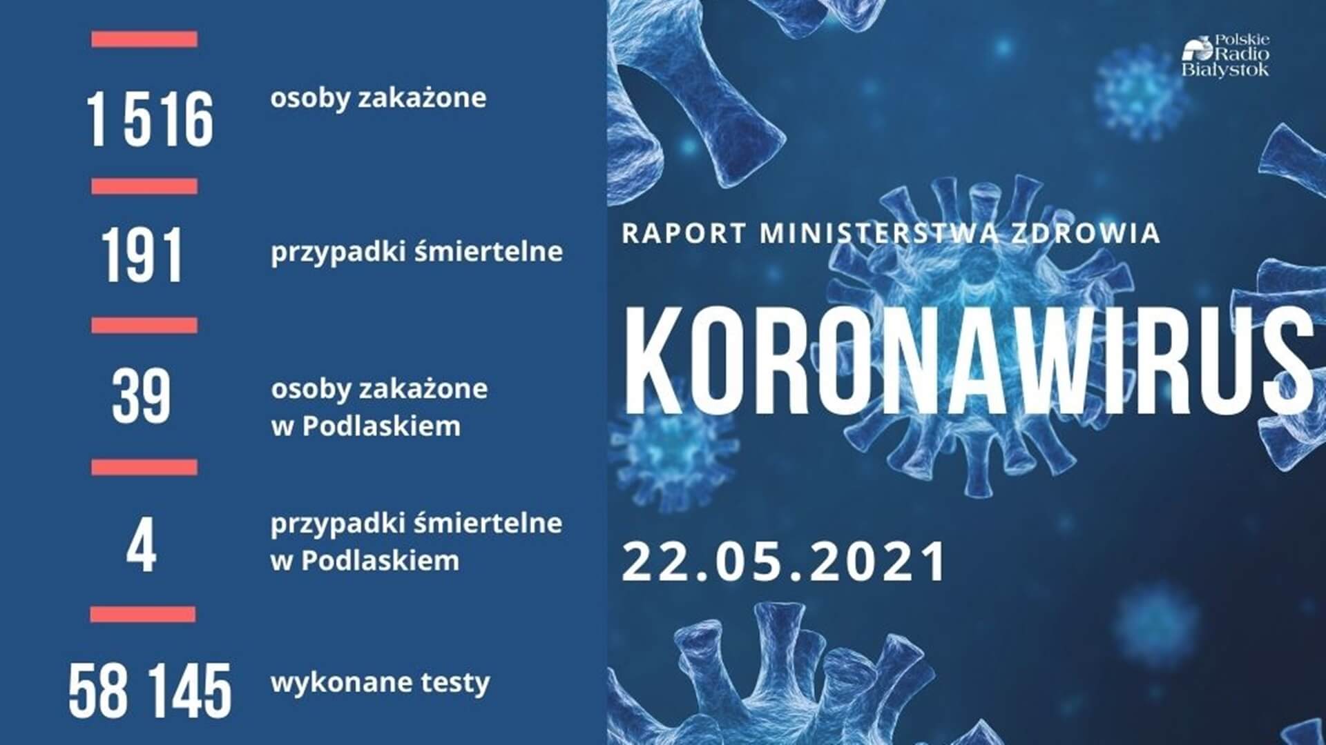 Nieco ponad 1,5 tys. nowych przypadków koronawirusa w Polsce