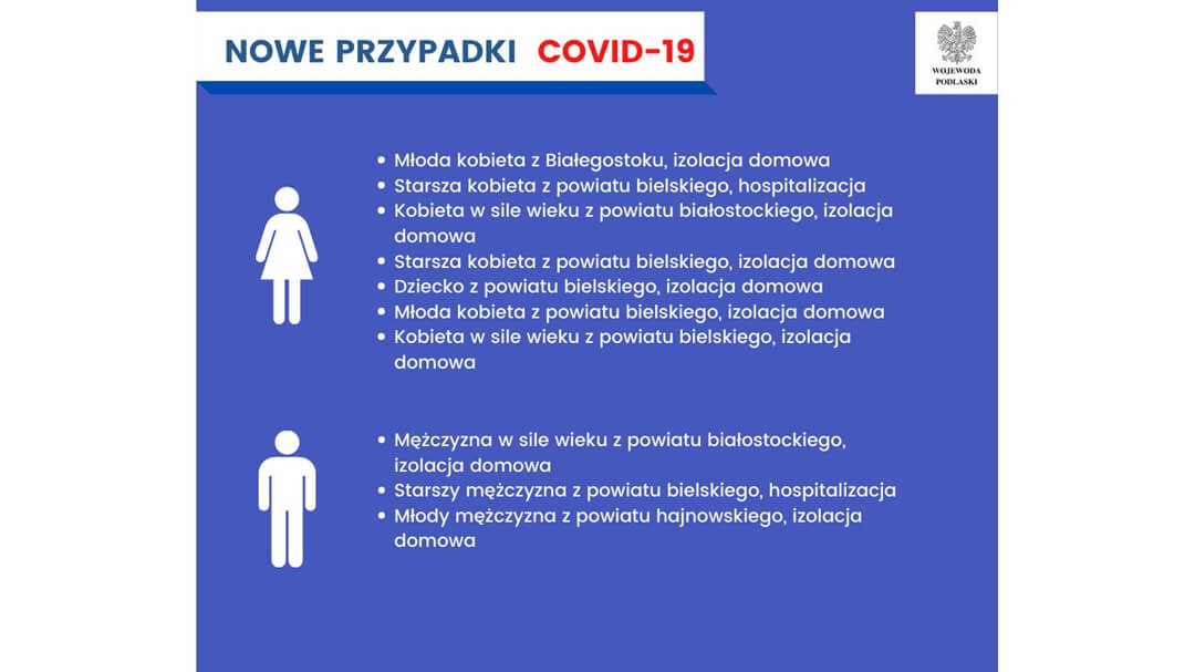 10 nowych przypadków zakażenia koronawirusem w Podlaskiem - większość z powiatu bielskiego