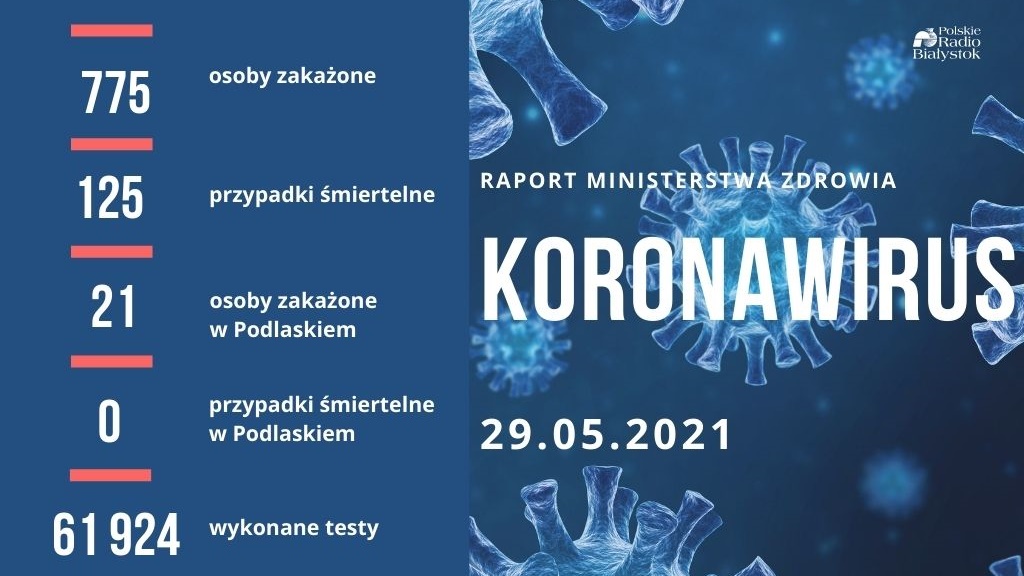 775 nowych zakażeń koronawirusem, w Podlaskiem - 21