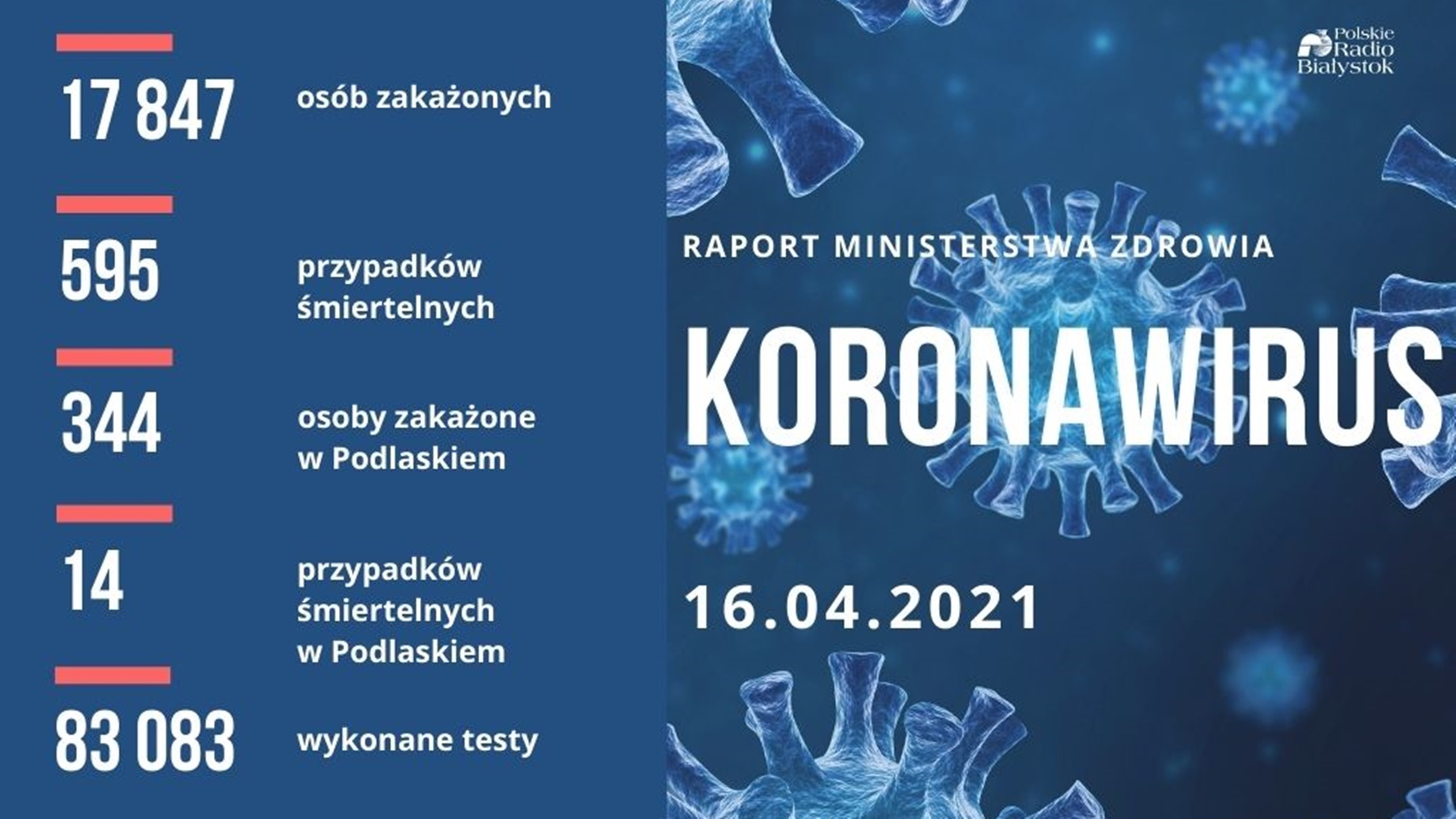 Blisko 18 tys. nowych zakażeń koronawirusem w Polsce - 344 w Podlaskiem