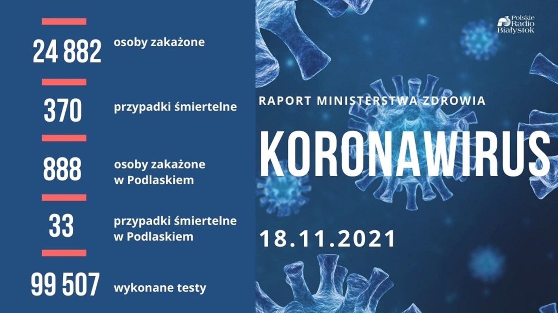 Raport zakażeń - 18 listopada 2021 r.