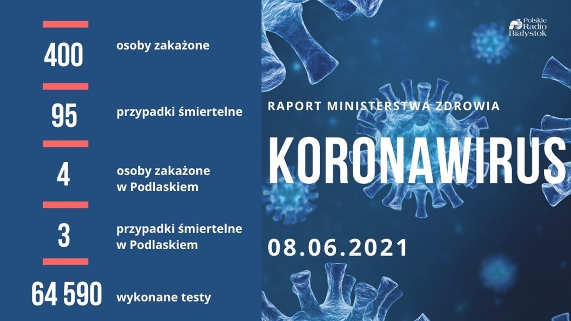 400 nowych zakażeń koronawirusem w kraju - cztery w Podlaskiem