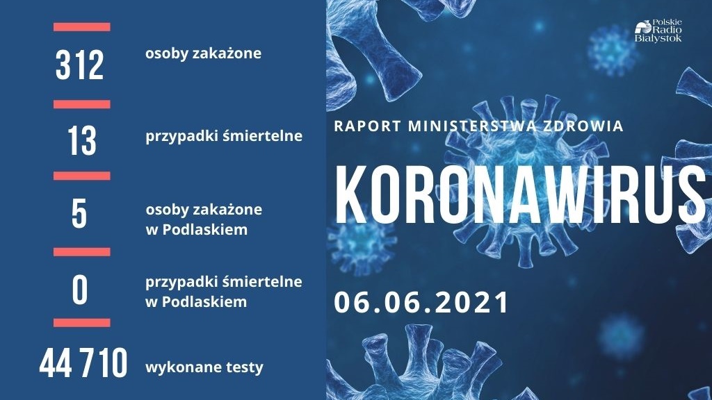 Ponad 300 nowych zakażeń w Polsce - w Podlaskiem pięć