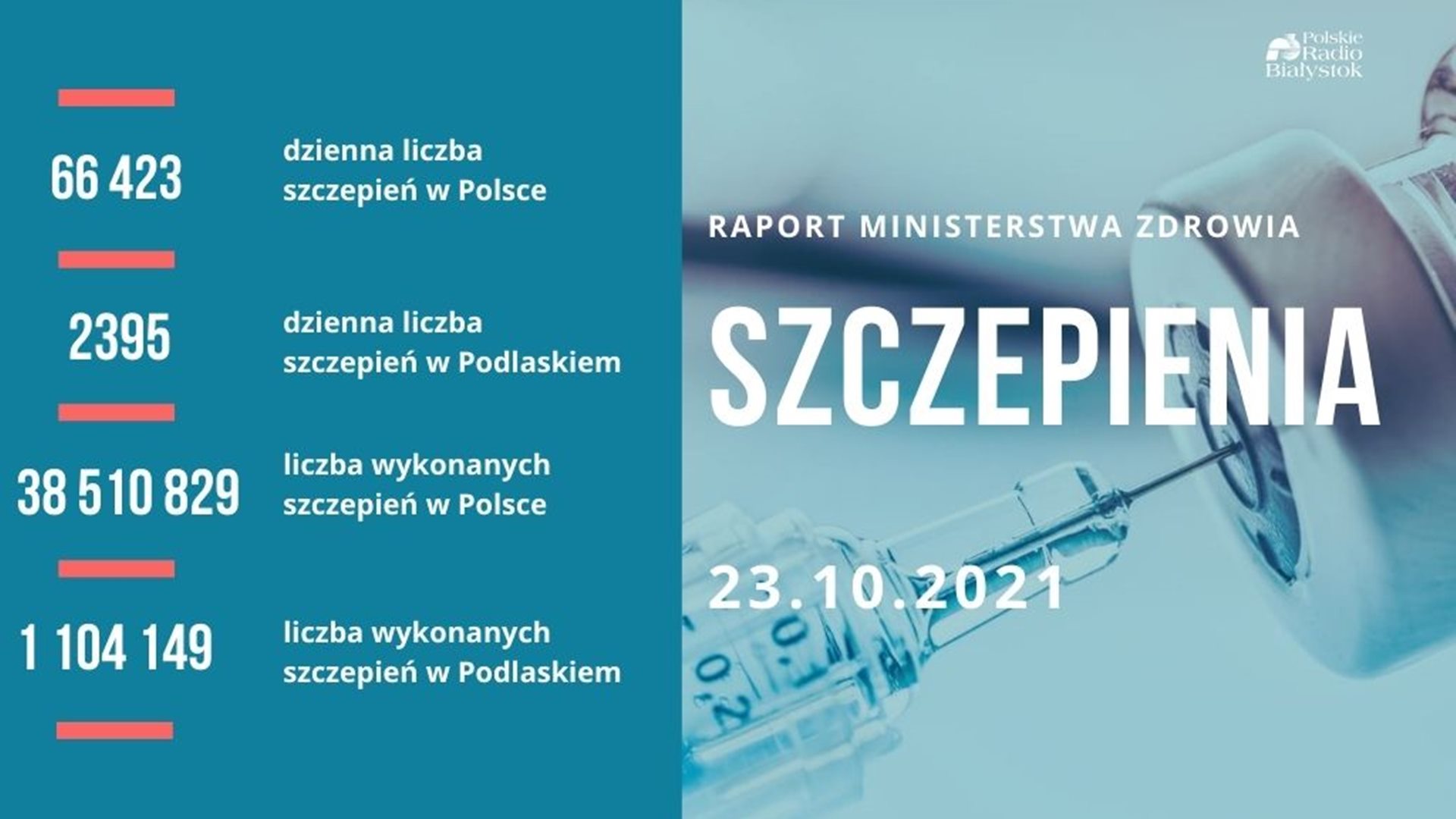 W Polsce wykonano prawie 38,6 mln szczepień przeciw COVID-19