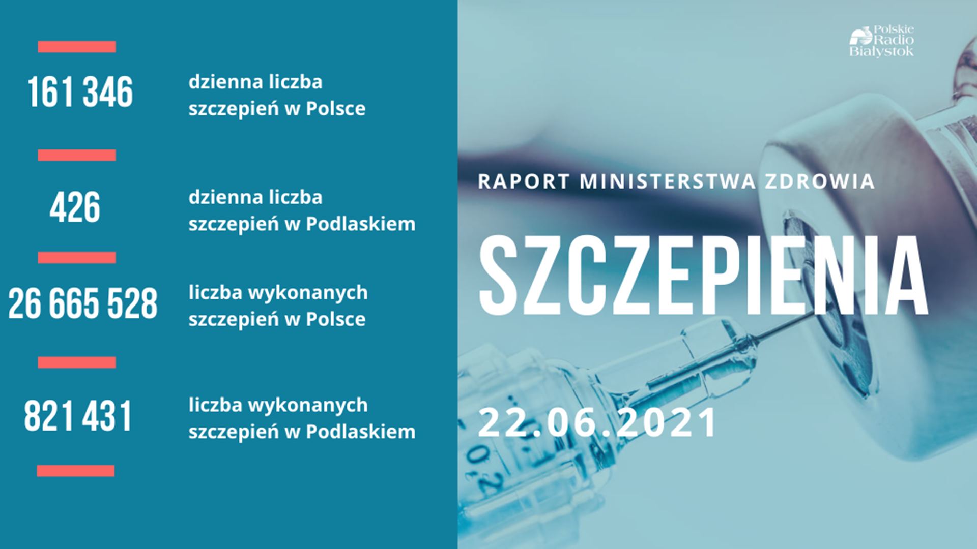 Wykonano blisko 26,7 mln szczepień przeciw COVID-19