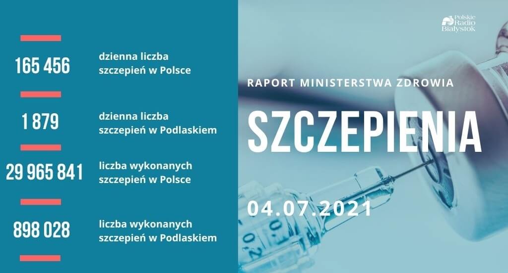 W Polsce liczba osób w pełni zaszczepionych wynosi prawie 14 mln