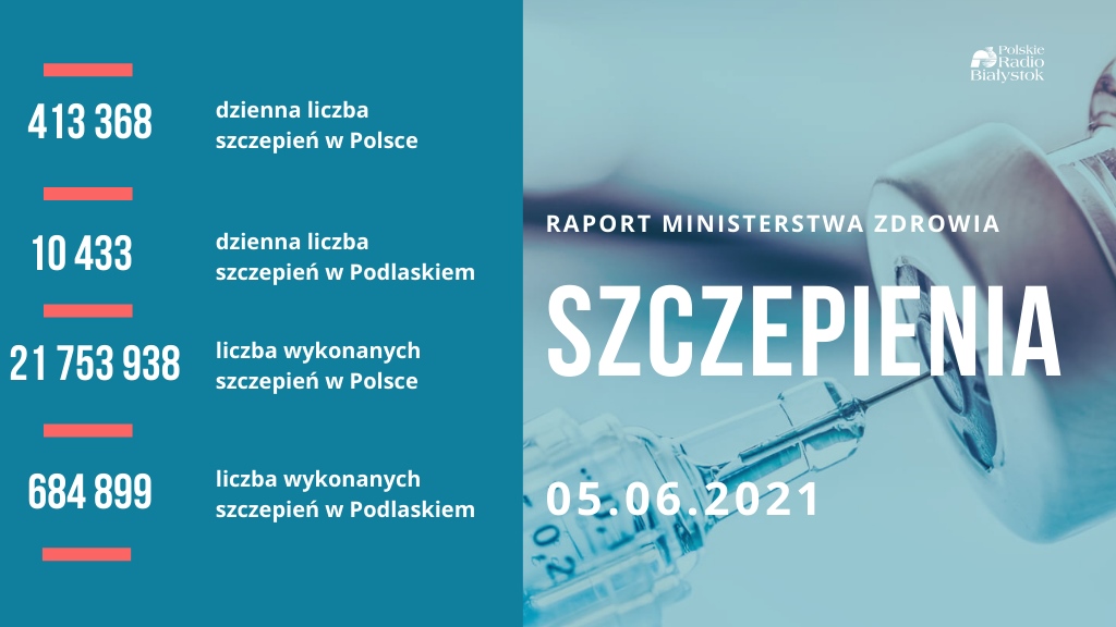 Wykonano już 21,7 mln szczepień przeciw COVID-19, w pełni zaszczepionych jest 8 mln Polaków