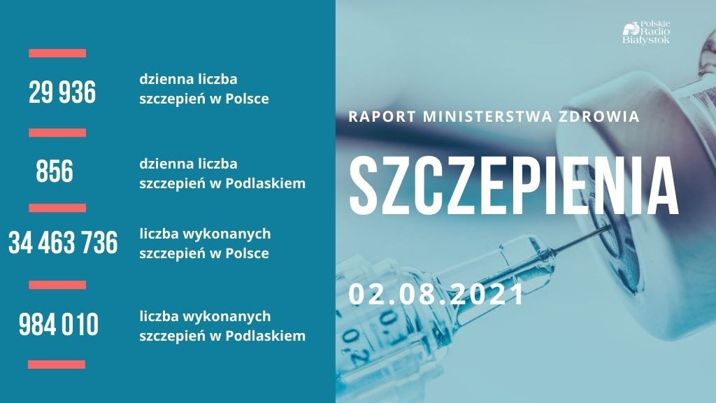 Ponad 17 mln 498 tys. osób jest w pełni zaszczepionych przeciw COVID-19