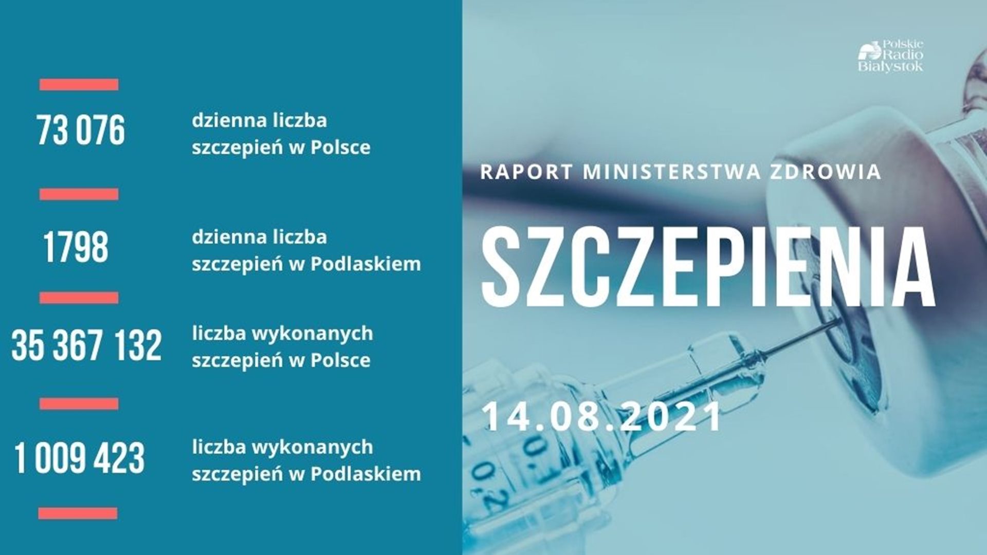 W Podlaskiem zaszczepiło się w pełni już ponad 475 tys. osób