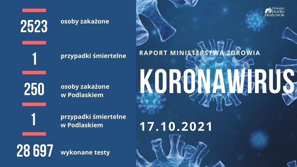 Ponad 2,5 tysiąca nowych zakażeń w Polsce, zmarła jedna osoba - mieszkaniec powiatu zambrowskiego