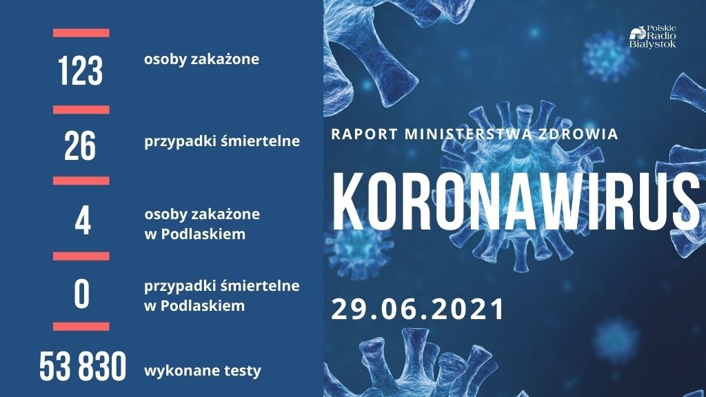123 nowe zakażenia w kraju, cztery w Podlaskiem