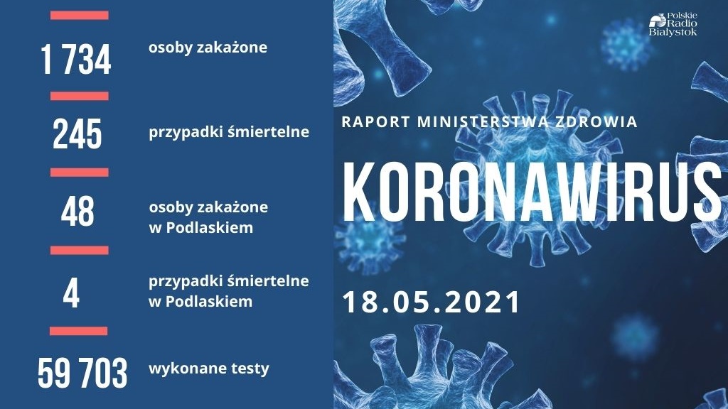 Ponad 1700 nowych zakażeń koronawirusem w Polsce - zmarło 245 osób z COVID-19