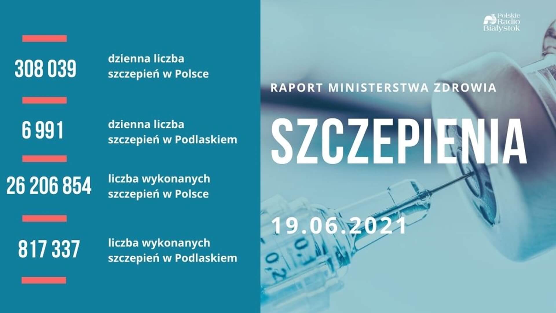 Wykonano ponad 26 mln szczepień przeciw COVID-19